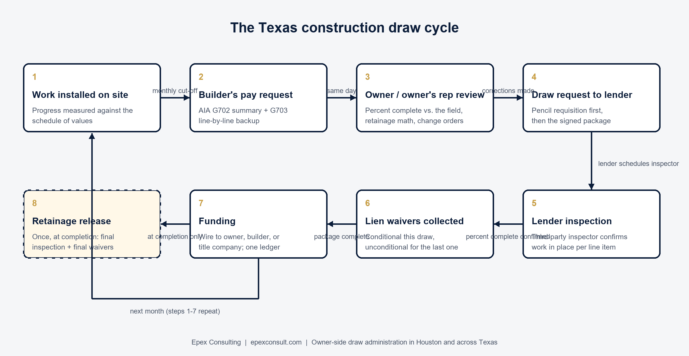 Construction draws in Texas: construction loan draw process flowchart
